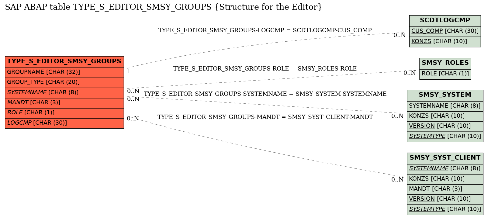 E-R Diagram for table TYPE_S_EDITOR_SMSY_GROUPS (Structure for the Editor)