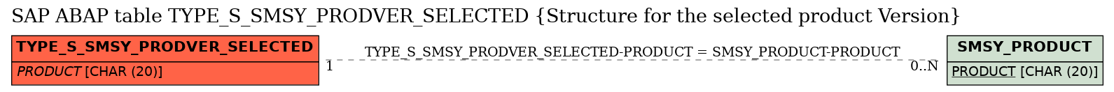 E-R Diagram for table TYPE_S_SMSY_PRODVER_SELECTED (Structure for the selected product Version)