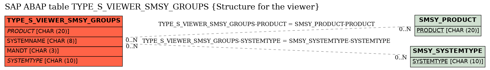 E-R Diagram for table TYPE_S_VIEWER_SMSY_GROUPS (Structure for the viewer)