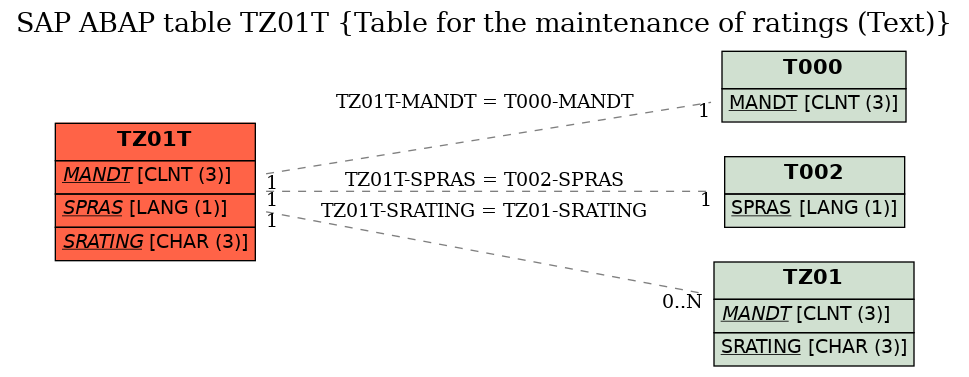 E-R Diagram for table TZ01T (Table for the maintenance of ratings (Text))