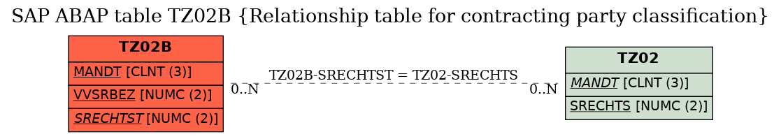 E-R Diagram for table TZ02B (Relationship table for contracting party classification)