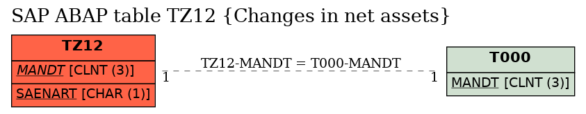 E-R Diagram for table TZ12 (Changes in net assets)