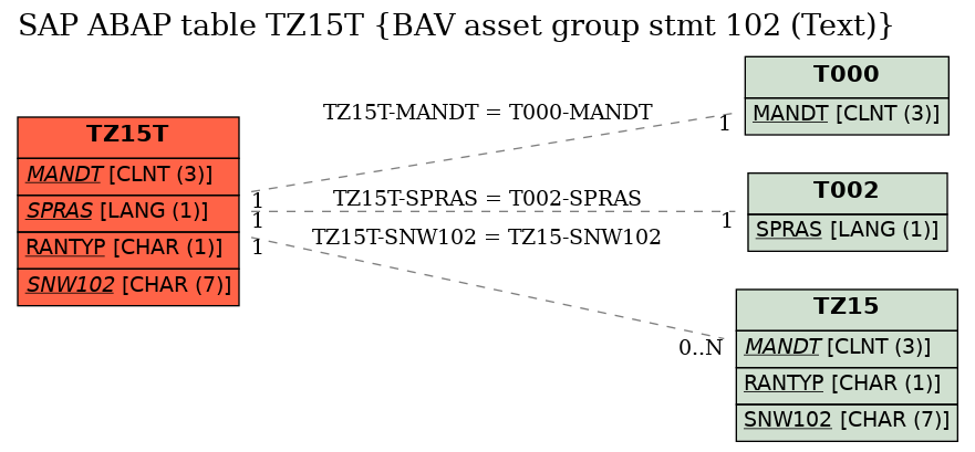 E-R Diagram for table TZ15T (BAV asset group stmt 102 (Text))