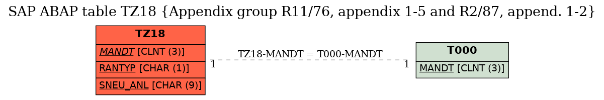 E-R Diagram for table TZ18 (Appendix group R11/76, appendix 1-5 and R2/87, append. 1-2)