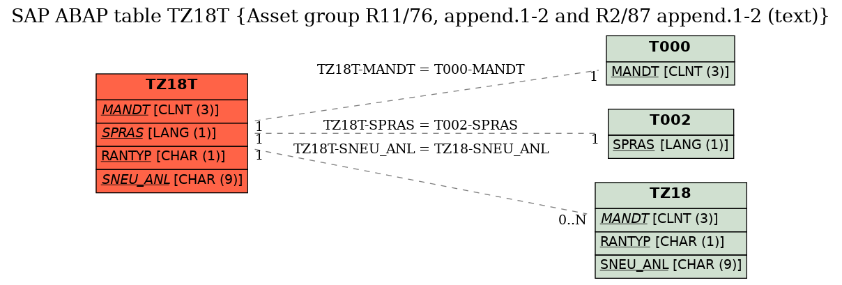 E-R Diagram for table TZ18T (Asset group R11/76, append.1-2 and R2/87 append.1-2 (text))
