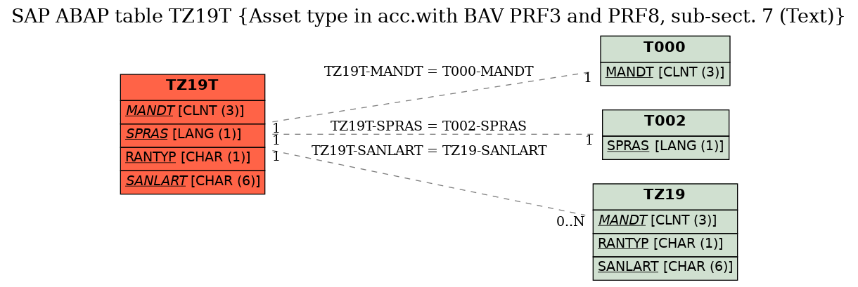 E-R Diagram for table TZ19T (Asset type in acc.with BAV PRF3 and PRF8, sub-sect. 7 (Text))