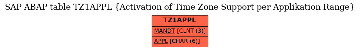 E-R Diagram for table TZ1APPL (Activation of Time Zone Support per Applikation Range)