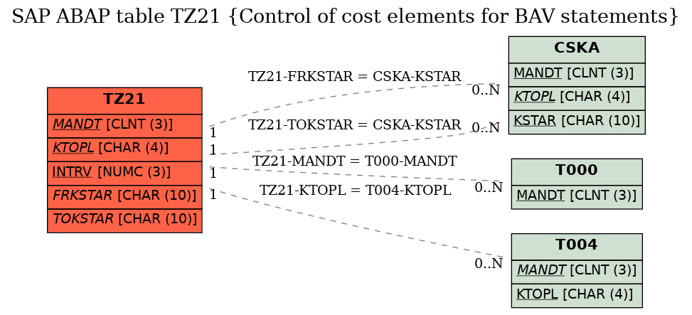 E-R Diagram for table TZ21 (Control of cost elements for BAV statements)