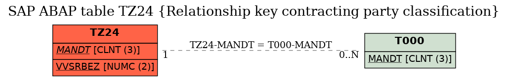 E-R Diagram for table TZ24 (Relationship key contracting party classification)