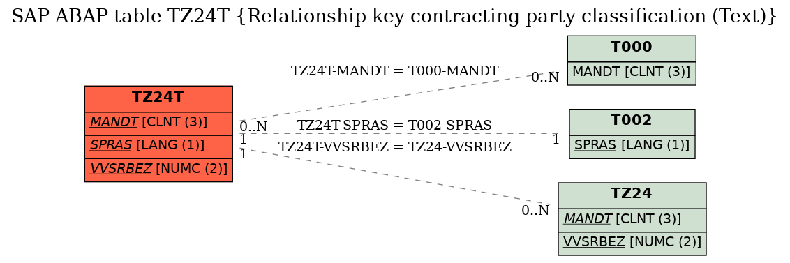 E-R Diagram for table TZ24T (Relationship key contracting party classification (Text))