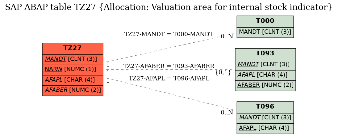 E-R Diagram for table TZ27 (Allocation: Valuation area for internal stock indicator)