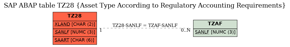 E-R Diagram for table TZ28 (Asset Type According to Regulatory Accounting Requirements)