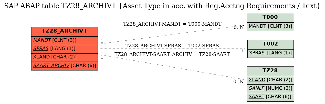 E-R Diagram for table TZ28_ARCHIVT (Asset Type in acc. with Reg.Acctng Requirements / Text)