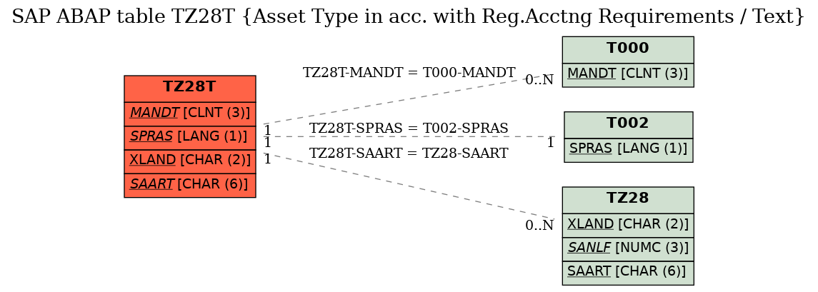 E-R Diagram for table TZ28T (Asset Type in acc. with Reg.Acctng Requirements / Text)