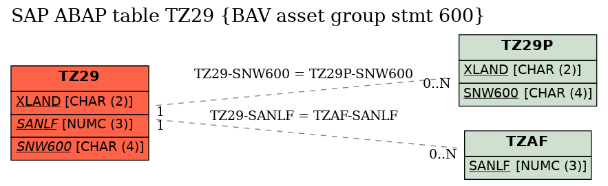 E-R Diagram for table TZ29 (BAV asset group stmt 600)