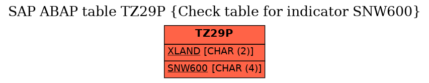 E-R Diagram for table TZ29P (Check table for indicator SNW600)