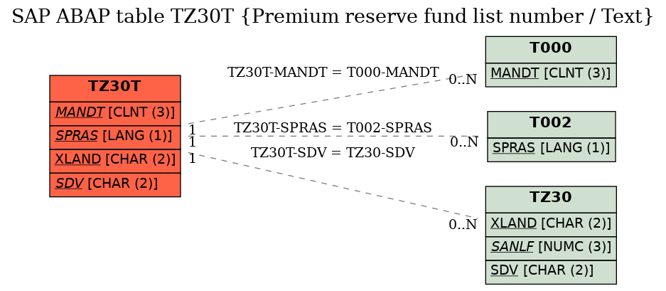 E-R Diagram for table TZ30T (Premium reserve fund list number / Text)