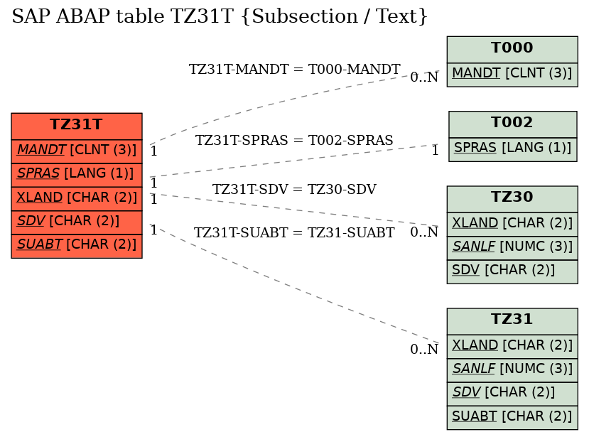 E-R Diagram for table TZ31T (Subsection / Text)