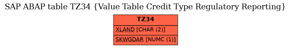 E-R Diagram for table TZ34 (Value Table Credit Type Regulatory Reporting)