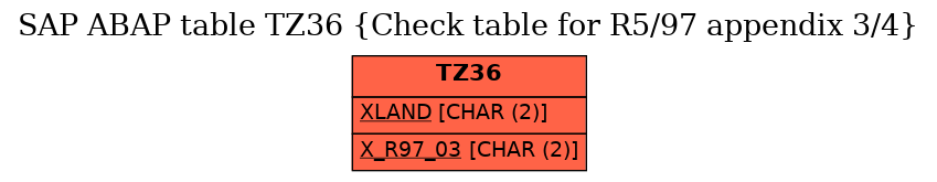 E-R Diagram for table TZ36 (Check table for R5/97 appendix 3/4)