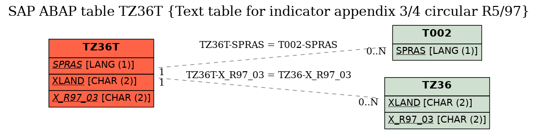 E-R Diagram for table TZ36T (Text table for indicator appendix 3/4 circular R5/97)