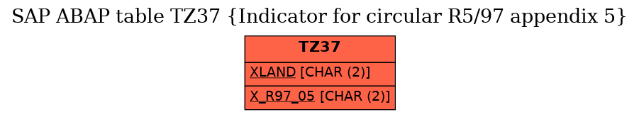 E-R Diagram for table TZ37 (Indicator for circular R5/97 appendix 5)