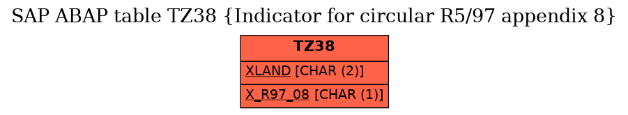 E-R Diagram for table TZ38 (Indicator for circular R5/97 appendix 8)