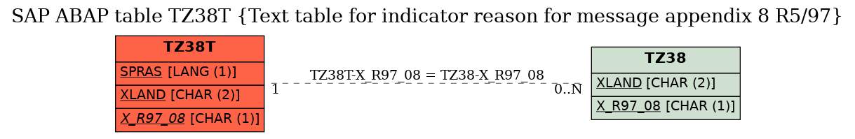 E-R Diagram for table TZ38T (Text table for indicator reason for message appendix 8 R5/97)