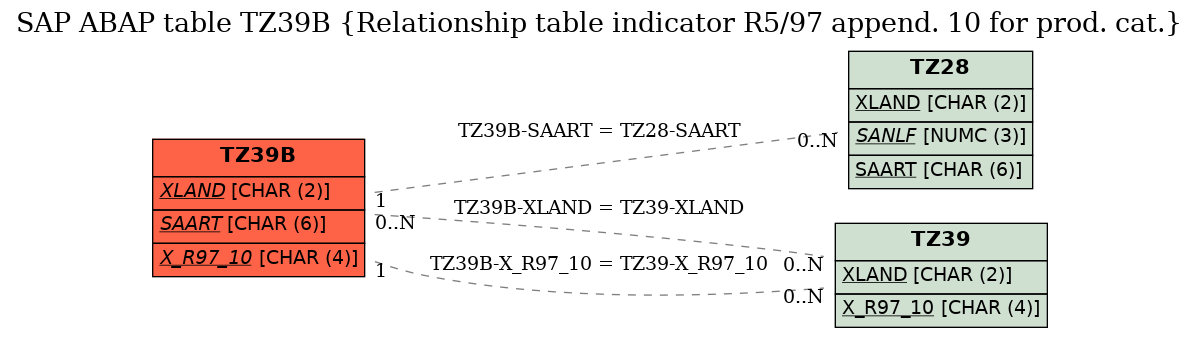 E-R Diagram for table TZ39B (Relationship table indicator R5/97 append. 10 for prod. cat.)