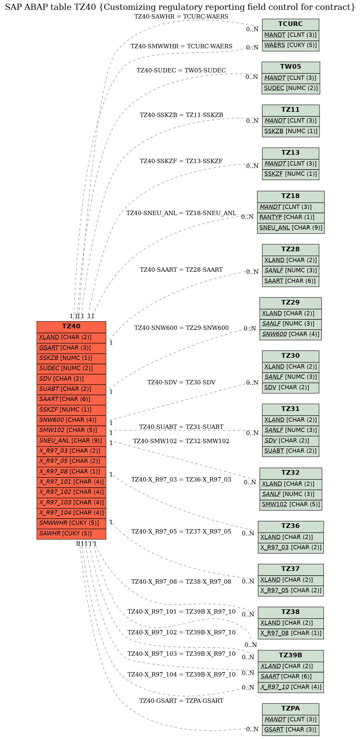 E-R Diagram for table TZ40 (Customizing regulatory reporting field control for contract)