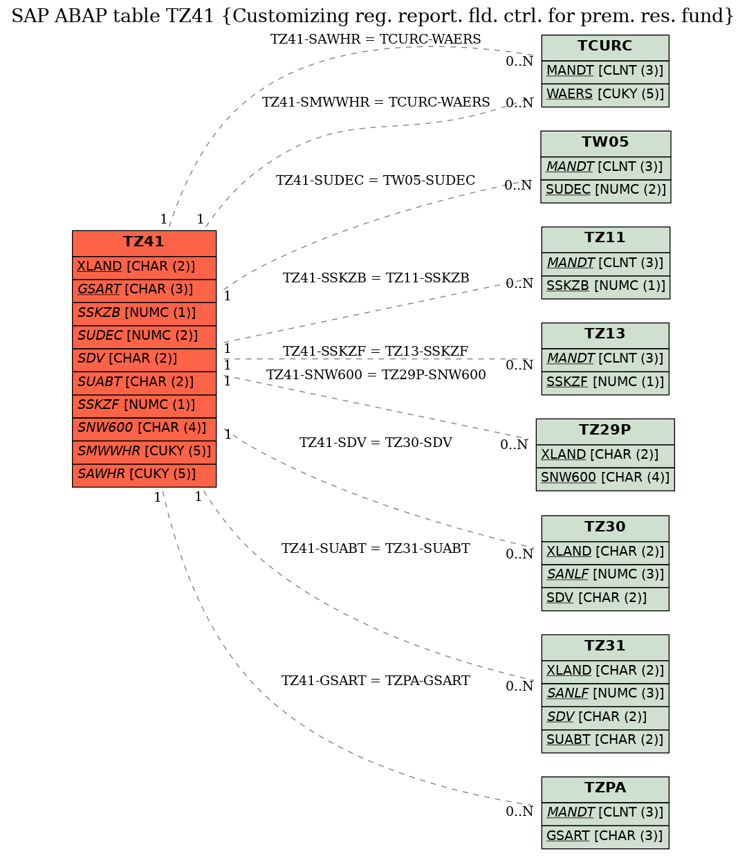 E-R Diagram for table TZ41 (Customizing reg. report. fld. ctrl. for prem. res. fund)