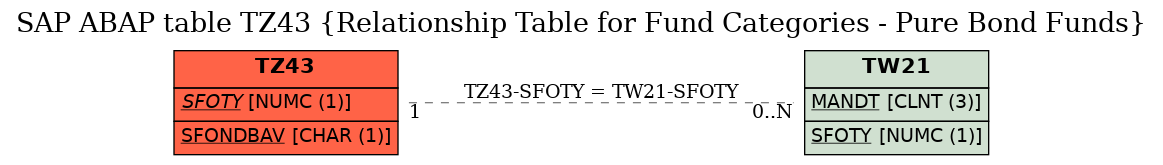 E-R Diagram for table TZ43 (Relationship Table for Fund Categories - Pure Bond Funds)