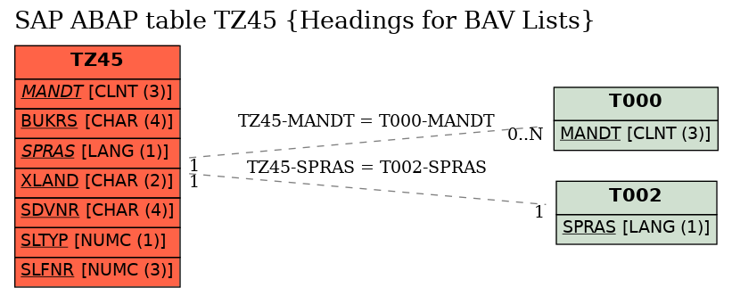 E-R Diagram for table TZ45 (Headings for BAV Lists)