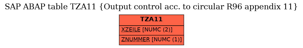 E-R Diagram for table TZA11 (Output control acc. to circular R96 appendix 11)