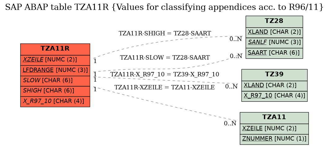 E-R Diagram for table TZA11R (Values for classifying appendices acc. to R96/11)