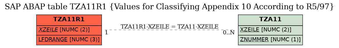 E-R Diagram for table TZA11R1 (Values for Classifying Appendix 10 According to R5/97)