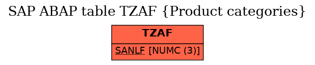 E-R Diagram for table TZAF (Product categories)