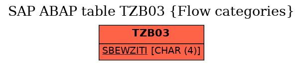 E-R Diagram for table TZB03 (Flow categories)