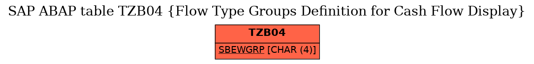 E-R Diagram for table TZB04 (Flow Type Groups Definition for Cash Flow Display)