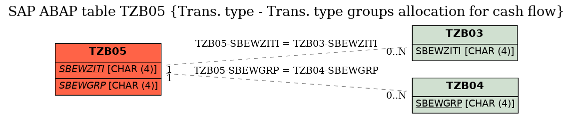 E-R Diagram for table TZB05 (Trans. type - Trans. type groups allocation for cash flow)