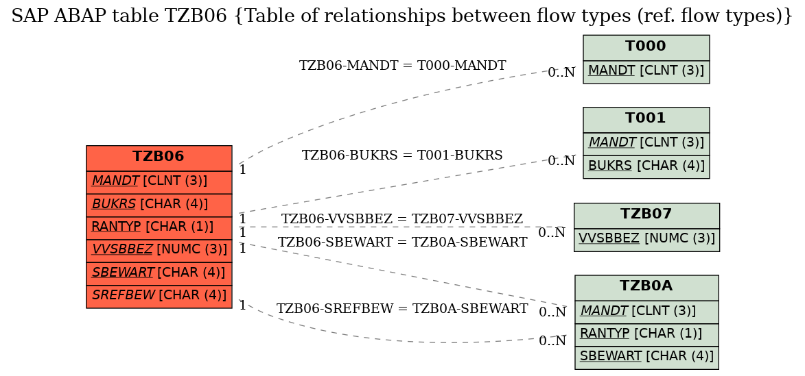 E-R Diagram for table TZB06 (Table of relationships between flow types (ref. flow types))