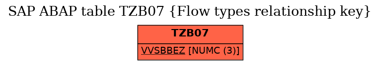 E-R Diagram for table TZB07 (Flow types relationship key)