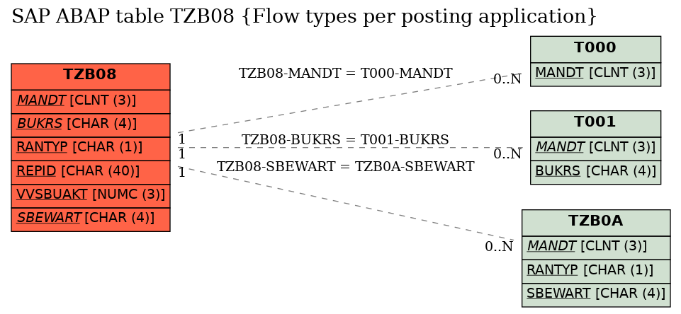 E-R Diagram for table TZB08 (Flow types per posting application)