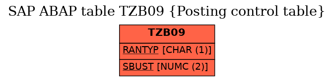 E-R Diagram for table TZB09 (Posting control table)