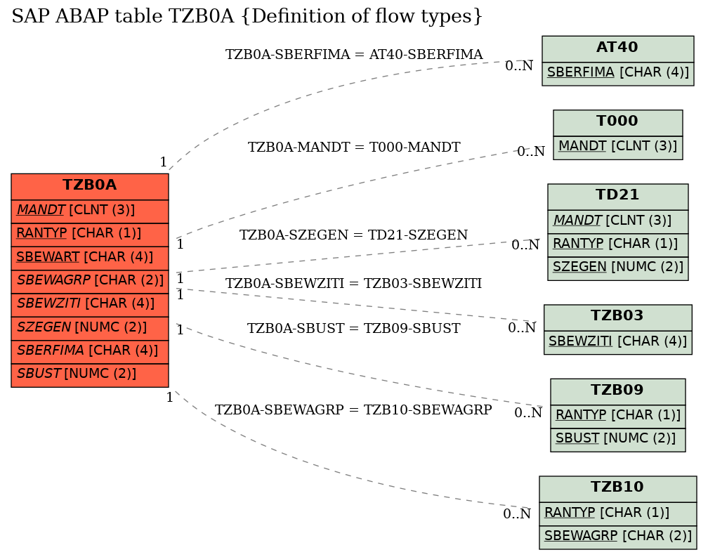 E-R Diagram for table TZB0A (Definition of flow types)