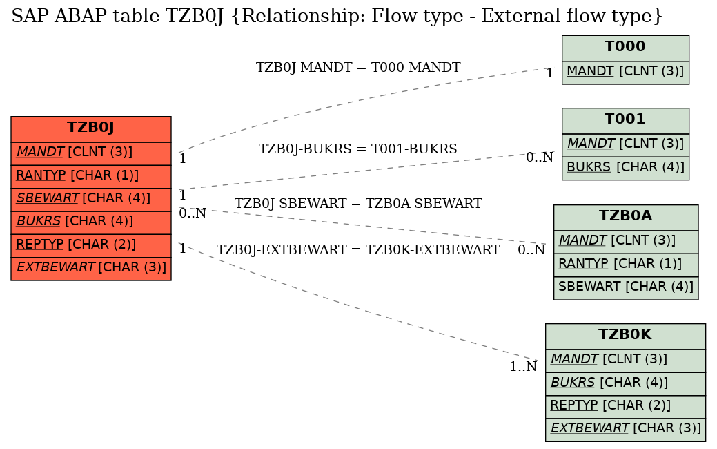 E-R Diagram for table TZB0J (Relationship: Flow type - External flow type)