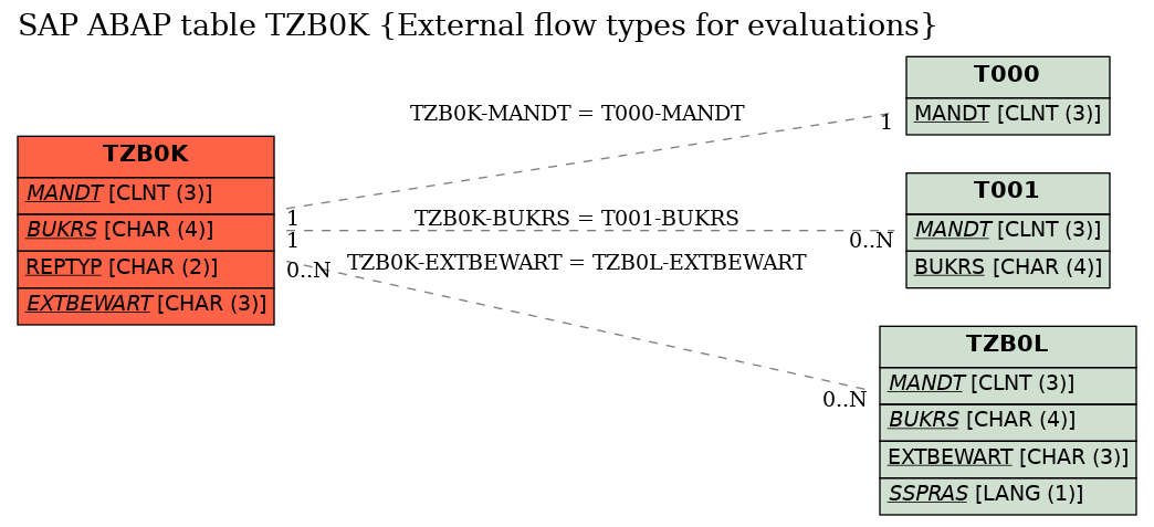 E-R Diagram for table TZB0K (External flow types for evaluations)