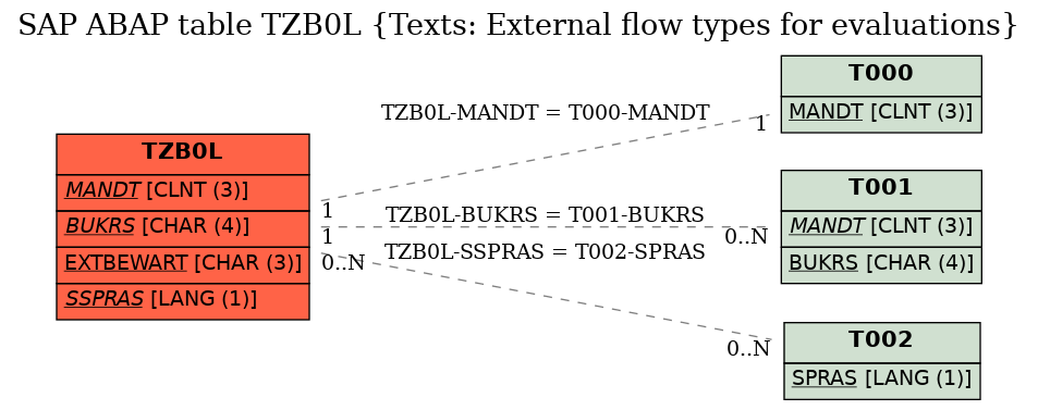 E-R Diagram for table TZB0L (Texts: External flow types for evaluations)