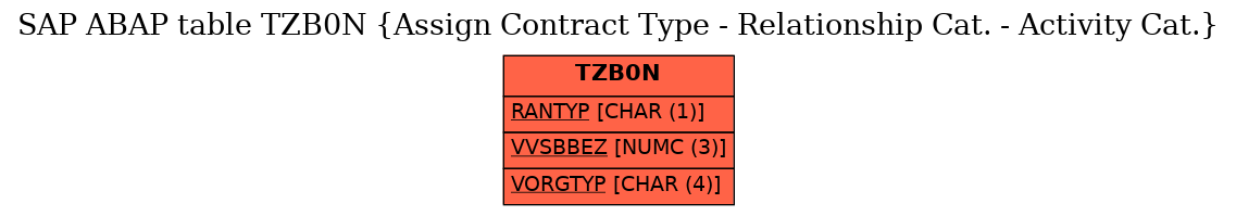 E-R Diagram for table TZB0N (Assign Contract Type - Relationship Cat. - Activity Cat.)