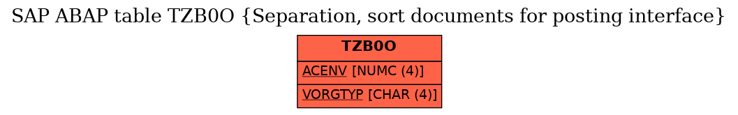 E-R Diagram for table TZB0O (Separation, sort documents for posting interface)